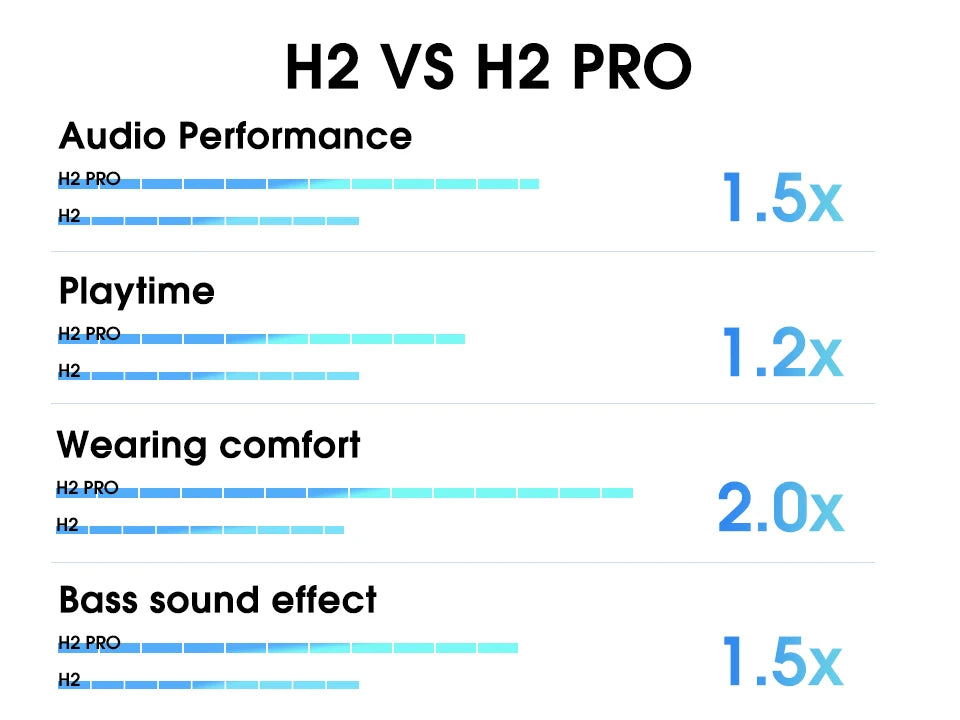 QCY H2 Pro Wireless Headphones Bluetooth 5.3 Earphone HIFI 3D Stereo Headset BASS Mode Gaming Earbuds Over the Ear Headphone 70H